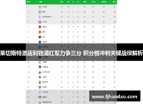 莱切斯特激战利物浦红军力争三分 积分榜冲刺关键战役解析
